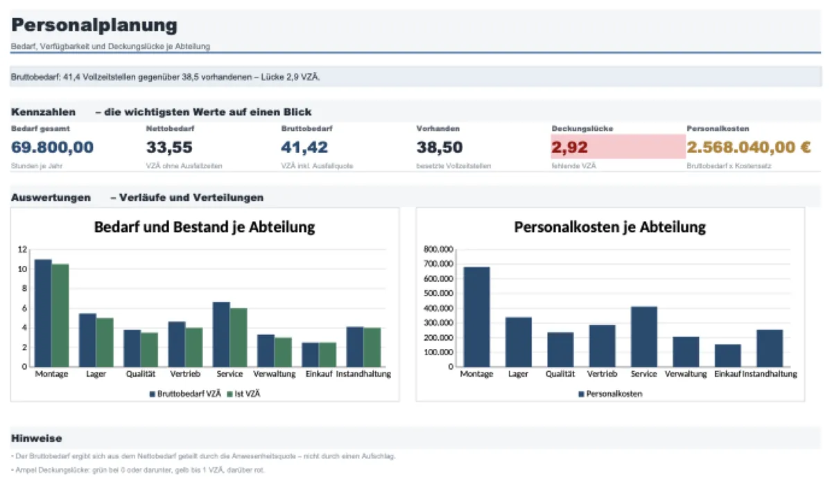 Dashboard einer Personalplanung in Excel mit Personalbedarf, Verfügbarkeit und Deckungslücke je Abteilung